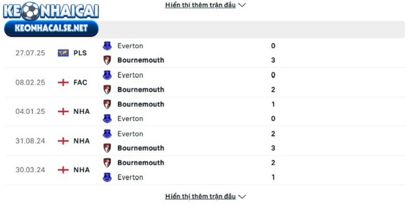 Lịch sử đụng độ giữa AFC Bournemouth vs Everton