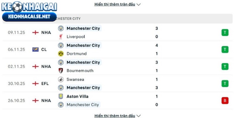 Phong độ của Manchester City